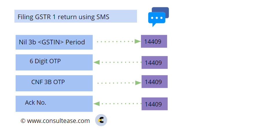 NIL GSTR 1 via SMS