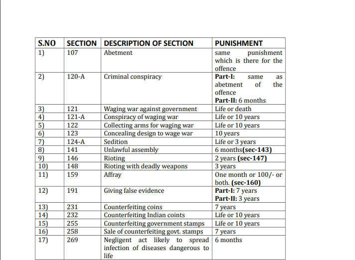 The Section of IPC and Respective Punishment