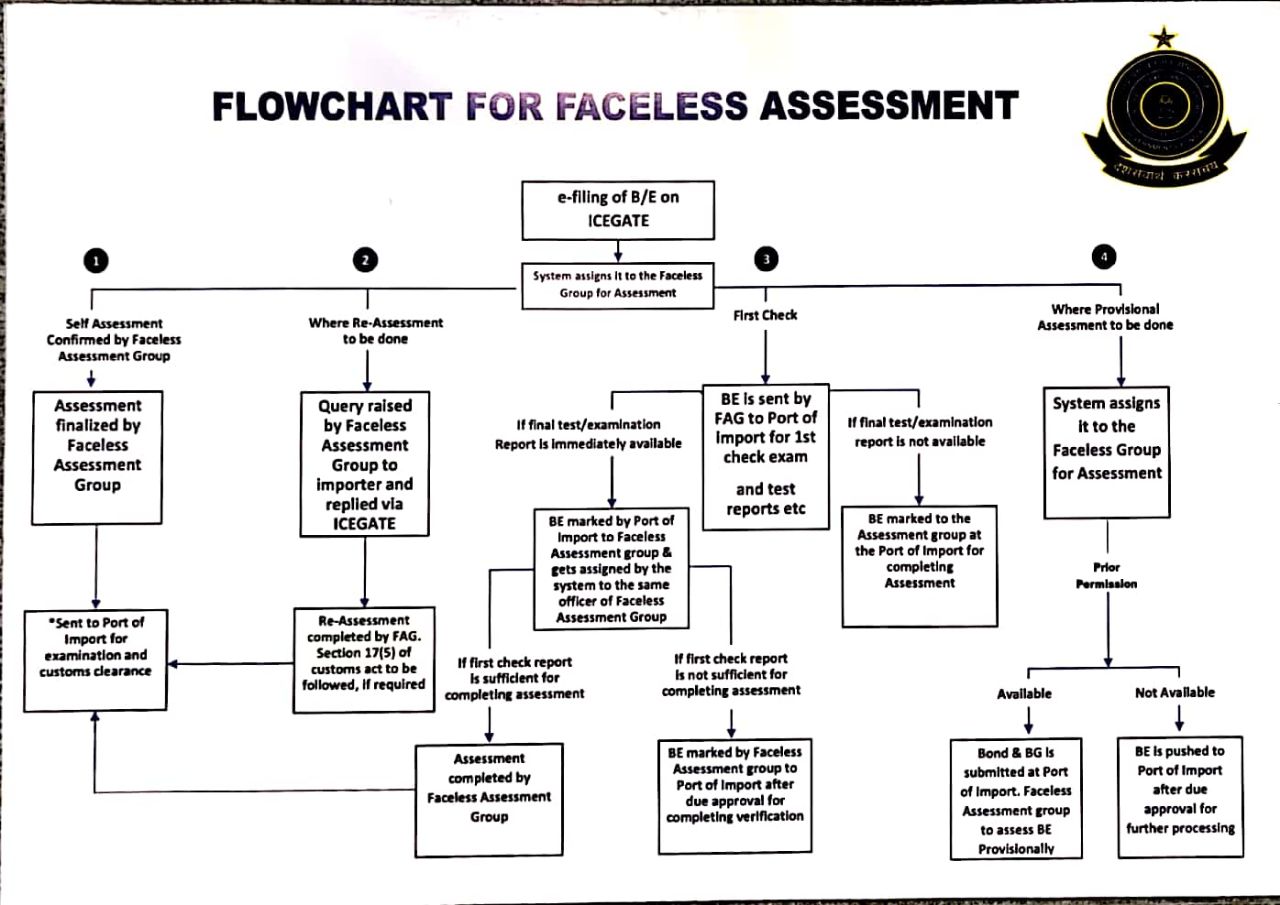 Faceless Assessment by CBIC for Customs