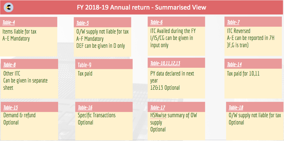 Annual return for FY 2018-19