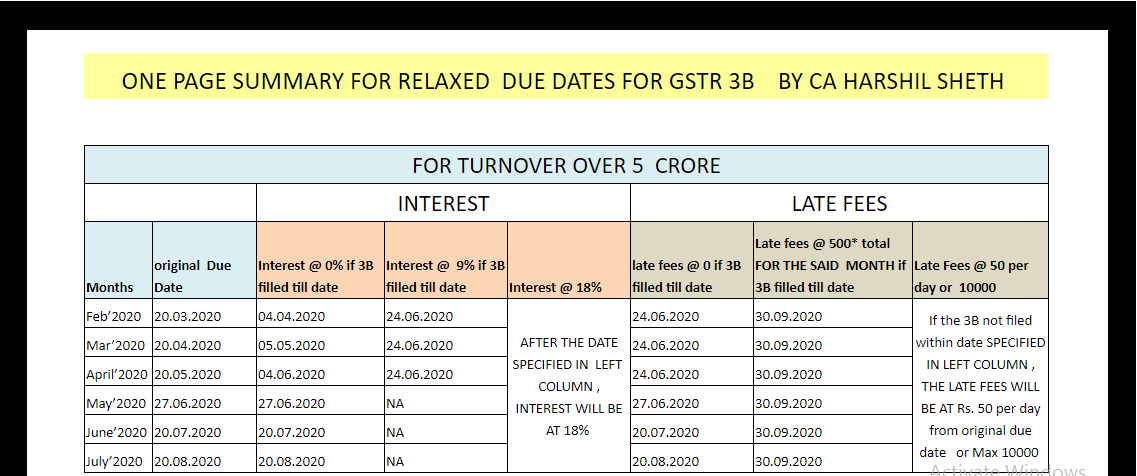 One Page Summary For Relaxed Due Dates For GSTR 3B 