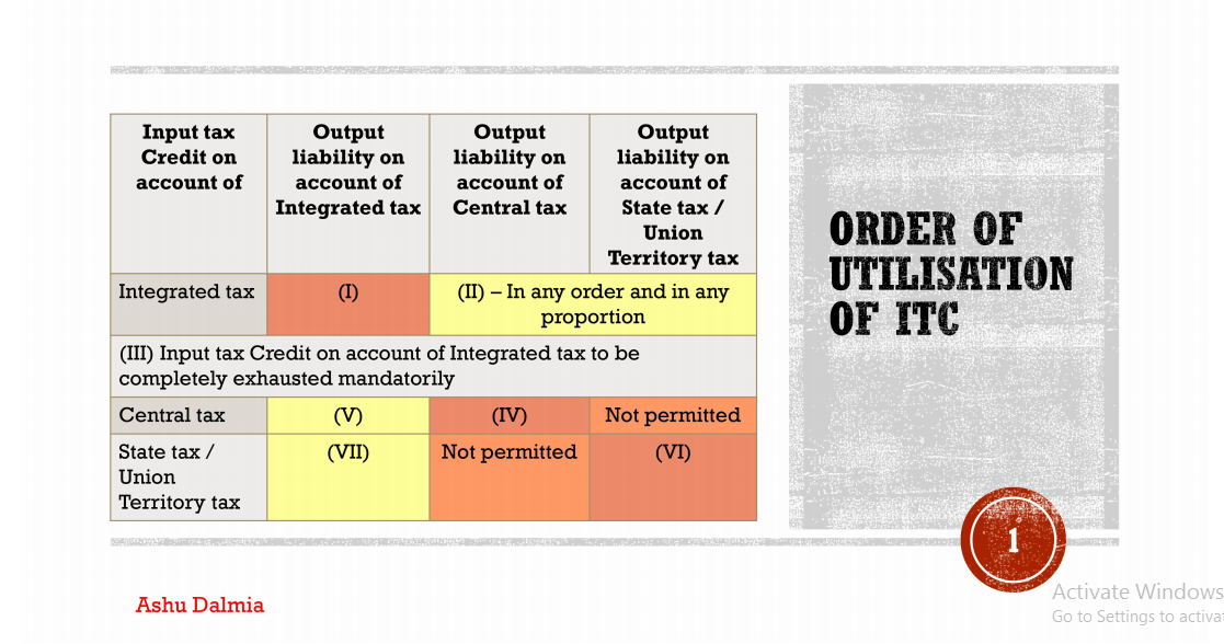 ITC Utilization Sequence