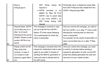 GSTN Has Released FAQs On Filing Nil GSTN-1 Through SMS