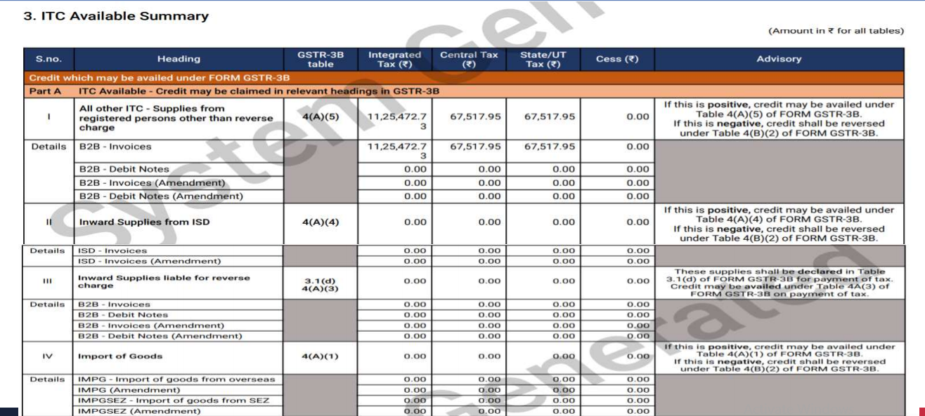 All about GSTR 2B - A new return launched by GSTN.