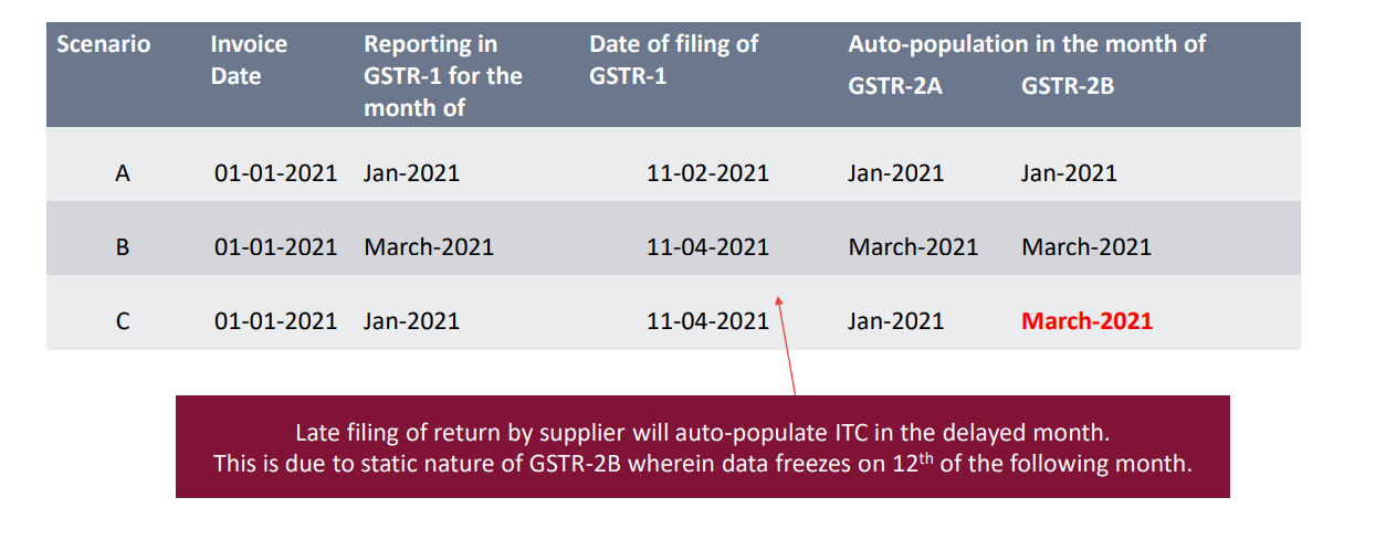 All about GSTR 2B - A new return launched by GSTN.