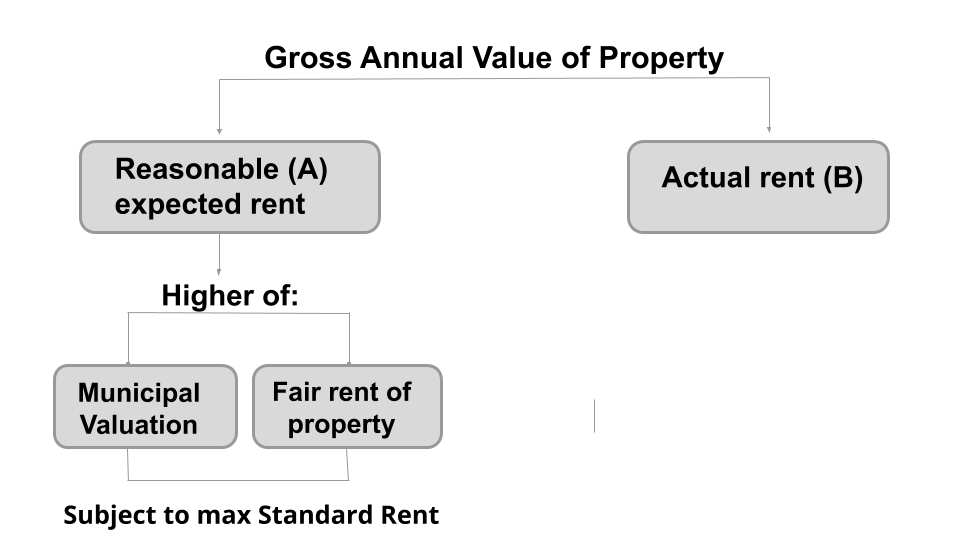 Income - House Property - FAQs under Income Tax Act.