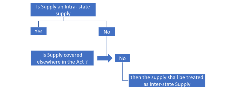 Section 7 of the Integrated Goods and Services Tax Act 2017 - Interstate supply.