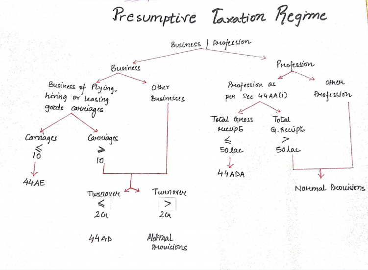 Presumptive Taxation