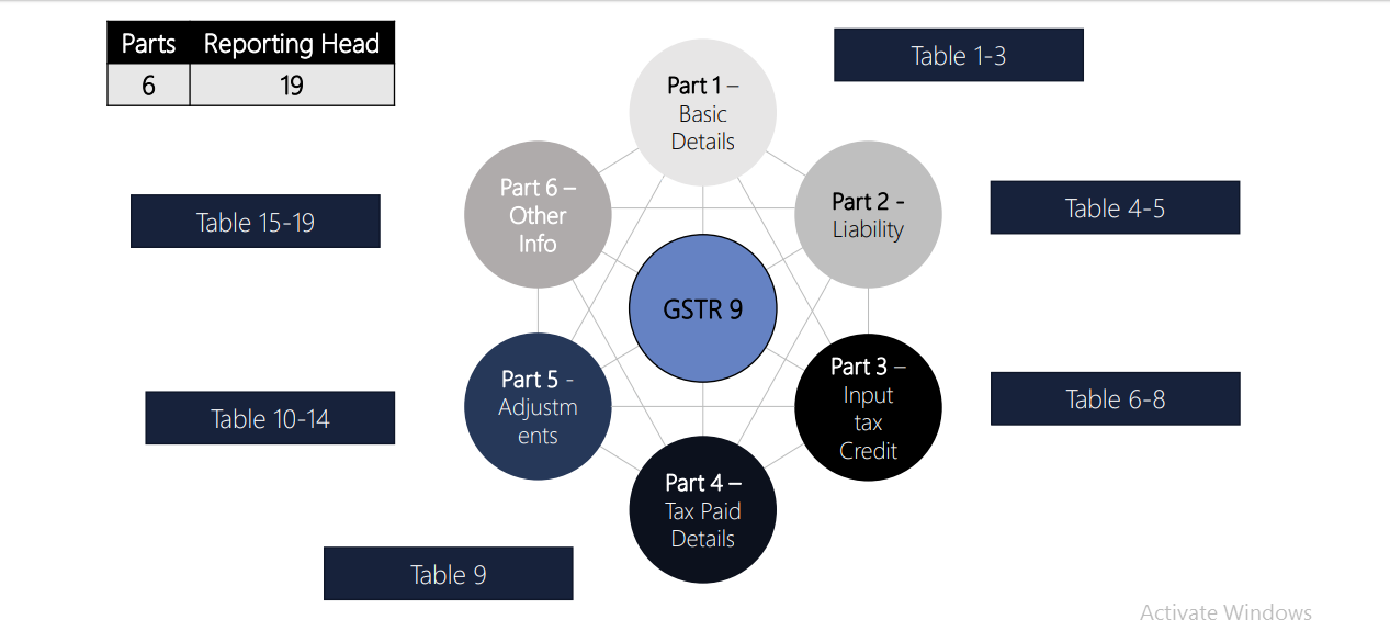 Detailed Analysis of GSTR 9 and GSTR 9C