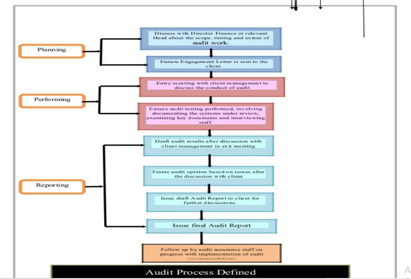 Science of Enhancing Quality of Audit And Assurance Service by CA