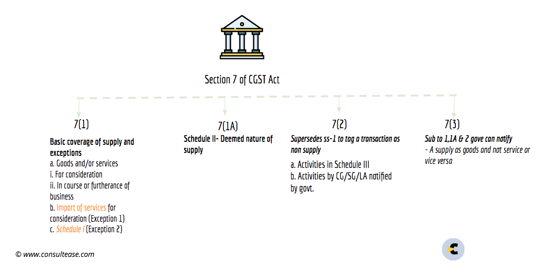 section 7 of the CGST Act