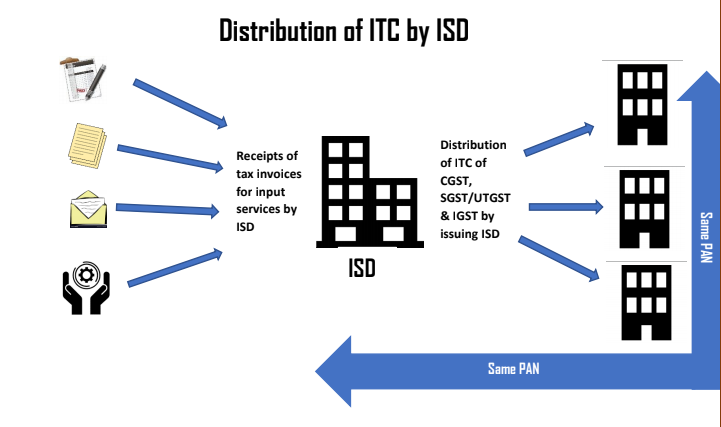 Input Service Distributor (ISD)