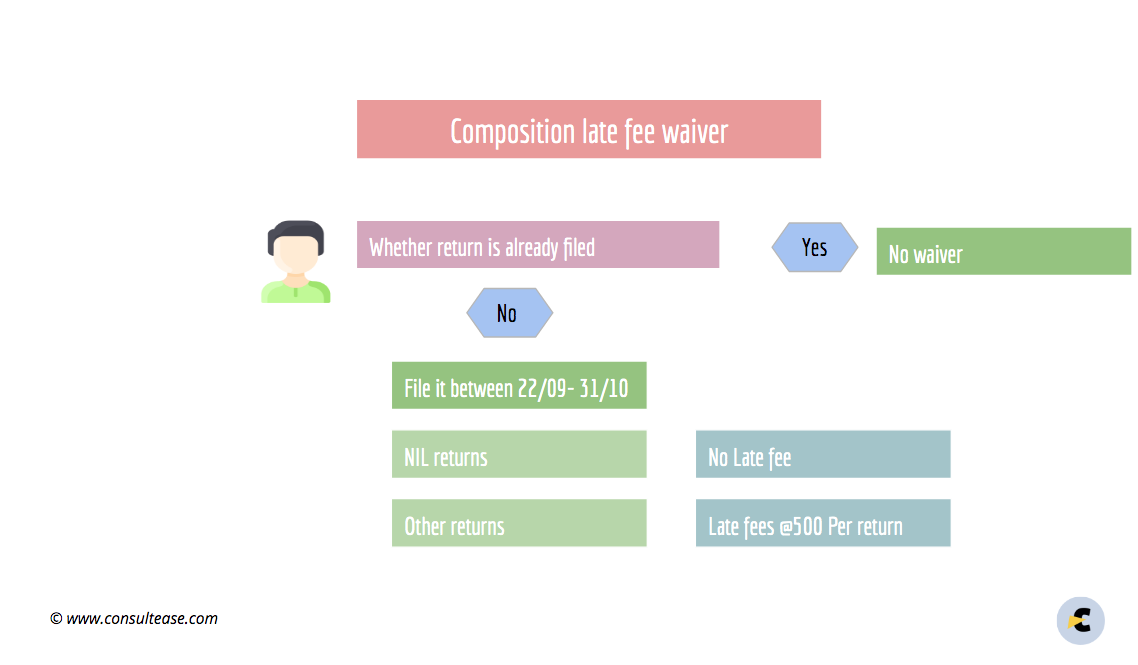 Composition late fees waiver