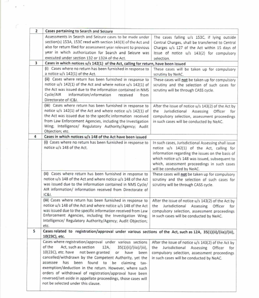 Income Tax Guidelines for Scrutiny of Returns