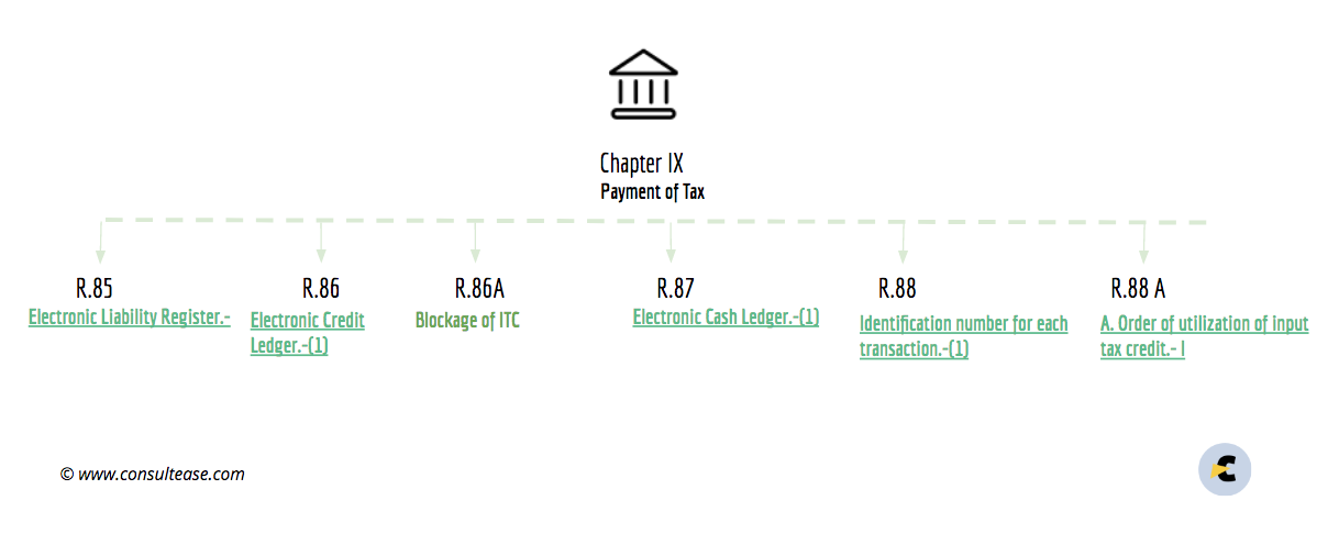 Rule 86A of CGST Rules