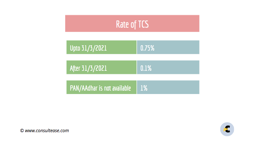 TCS on goods u/s 206C(1H)