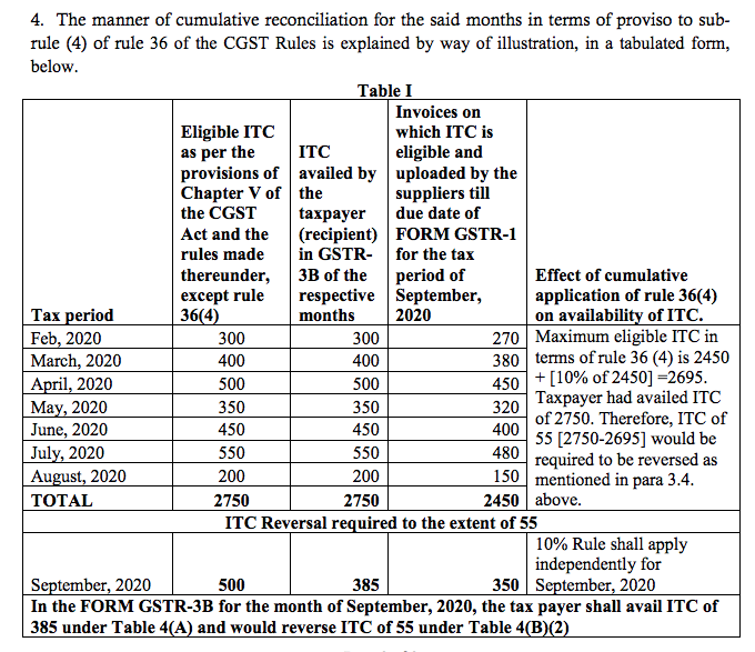 changes in GST returns