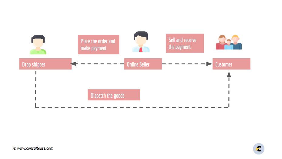 GST on Drop Shipping business