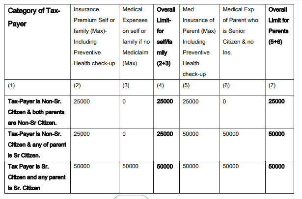 Deductions for Medical Treatment under Income Tax. 