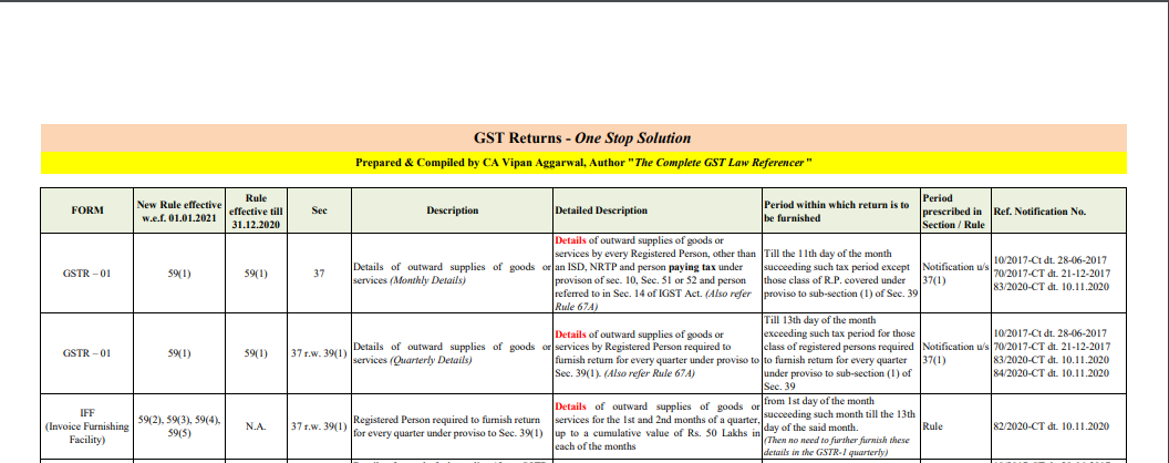 GST Returns - One Stop Solution.