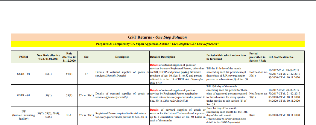 GST Returns - One Stop Solution. 