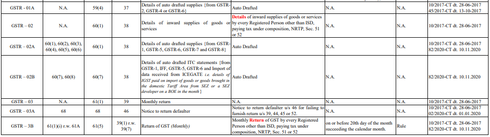 GST Returns - One Stop Solution