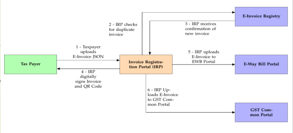 E-Invoicing - Legal Provisions & Implementation Challenges