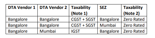 Issues relating to SEZ. 