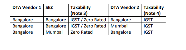 Issues relating to SEZ. 