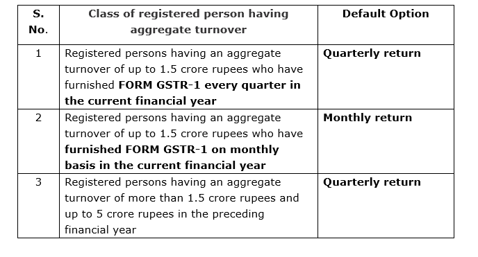 Quarterly Return Monthly Payment Scheme (QRMP) - New Facelift