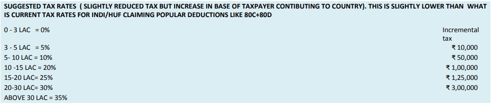 Suggestions to Rationalise Current Direct Tax Structure