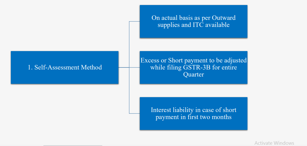 Gist of Quarterly Return Monthly Payment Scheme