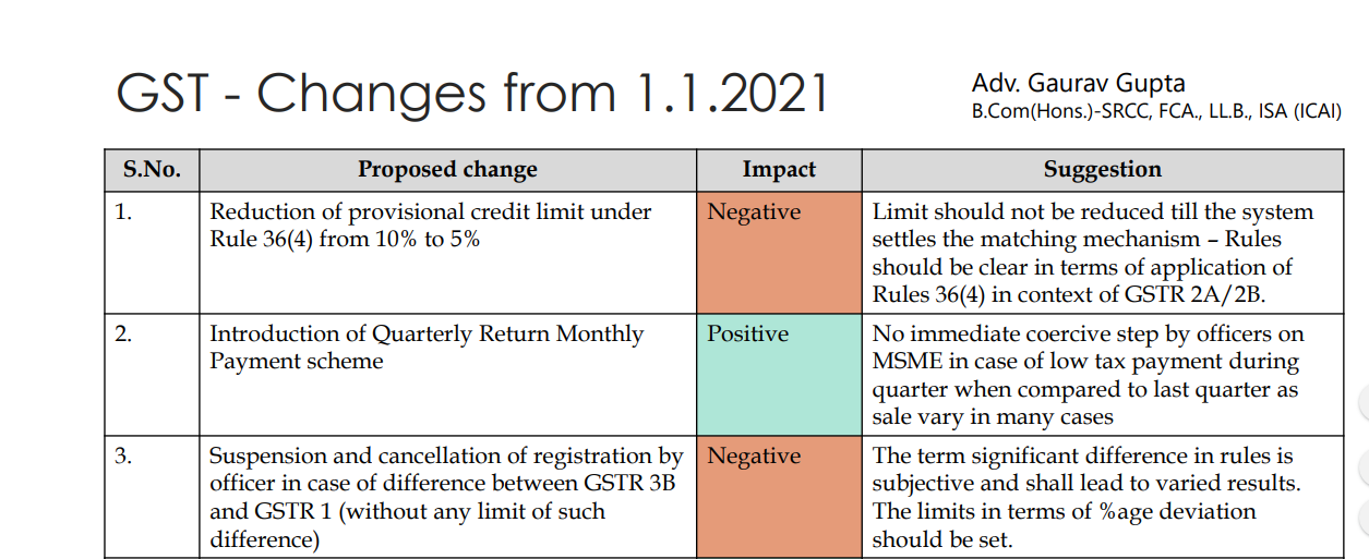 GST - Changes from 1.1.2021