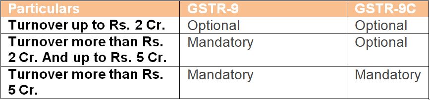 Specific points for GSTR 9 and GSTR 9C for FY 2019-20