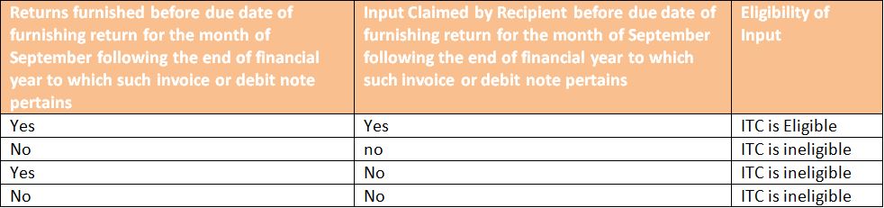 Specific points for GSTR 9 and GSTR 9C for FY 2019-20