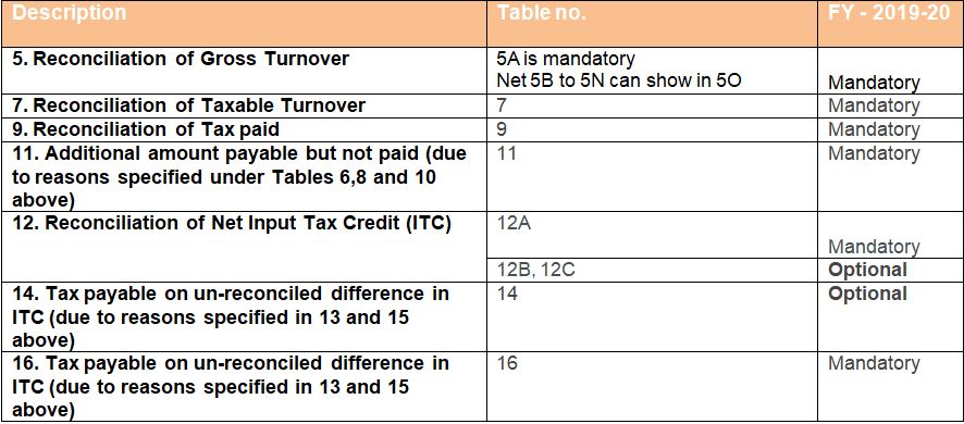 Specific points for GSTR 9 and GSTR 9C for FY 2019-20