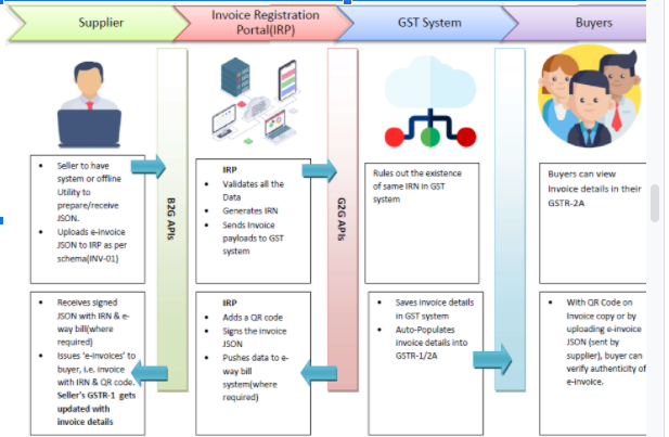 FAQs On E-Invoicing In GST