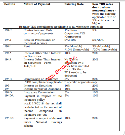 Section 206AB changes as applicable from July 1, 2021 - Declaration on the filing of the tax return for past years and linking of PAN with Aadhaar