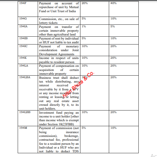 Section 206AB changes as applicable from July 1, 2021 - Declaration on the filing of the tax return for past years and linking of PAN with Aadhaar