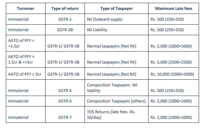 43rd GST Council Meeting Recommendations