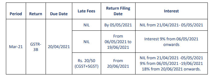 43rd GST Council Meeting Recommendations