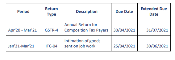 43rd GST Council Meeting Recommendations