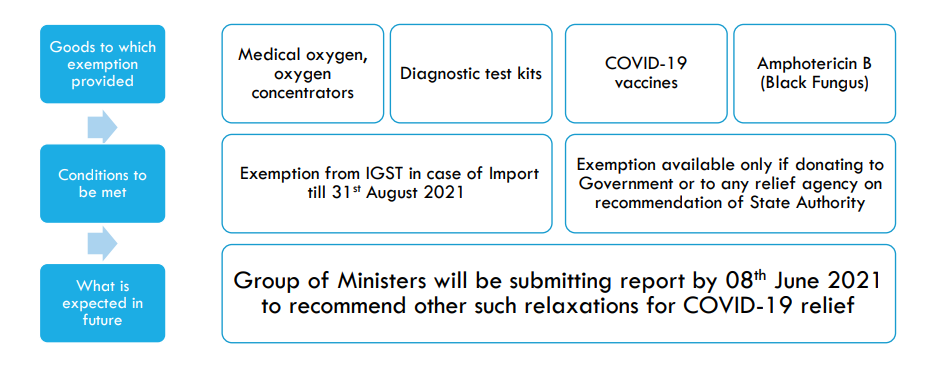 43rd GST Council Meeting Things You Must Know!