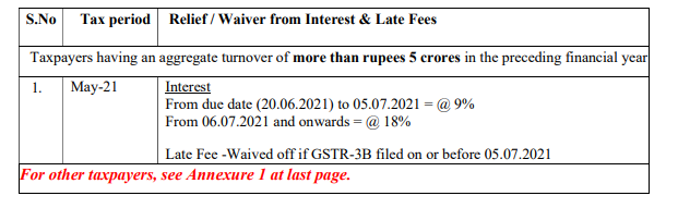 Brief on Recommendations of 43rd GST Council Meeting Held On 28th MAY, 2021. 