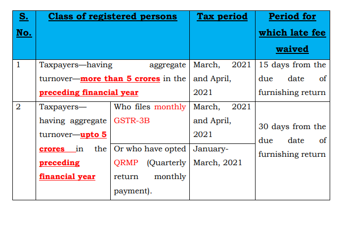 Relief given by Government in GST Compliance Work