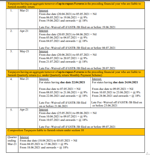 Brief on Recommendations of 43rd GST Council Meeting Held On 28th MAY, 2021. 