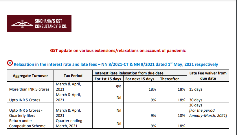 GST update on various extensions/relaxations on account of a pandemic.