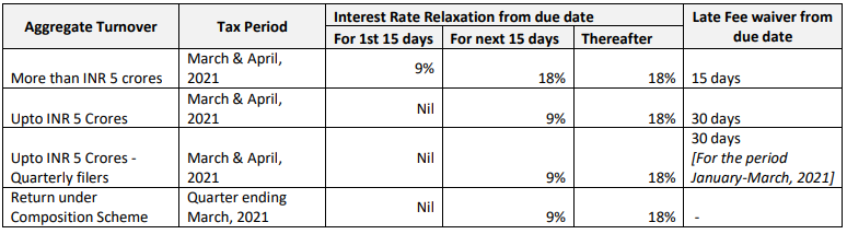 GST update on various extensions/relaxations on account of a pandemic.