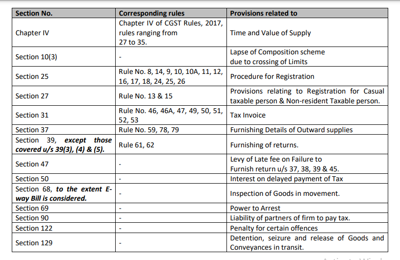 GST update on various extensions/relaxations on account of a pandemic.