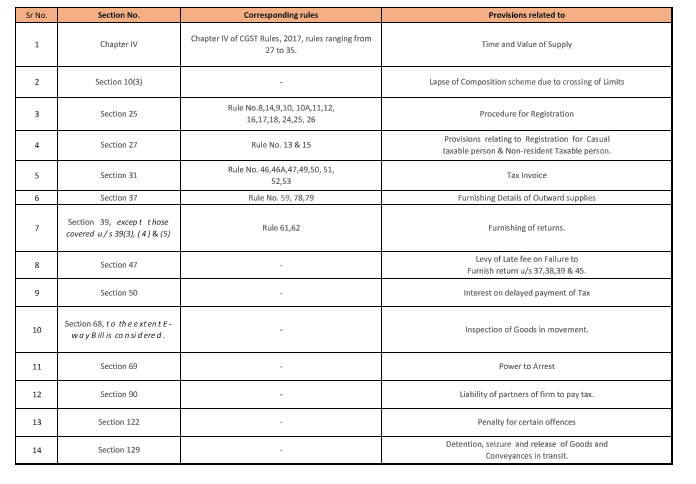 GST Due Dates List Updated